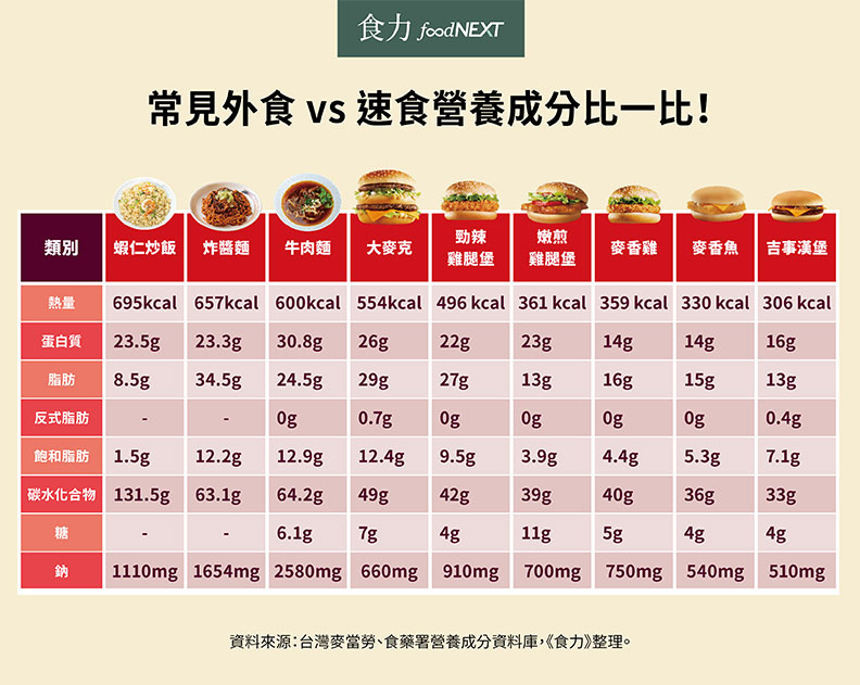 炒飯與漢堡哪個才是垃圾食物?一張表顛覆你的既有印象_img_2