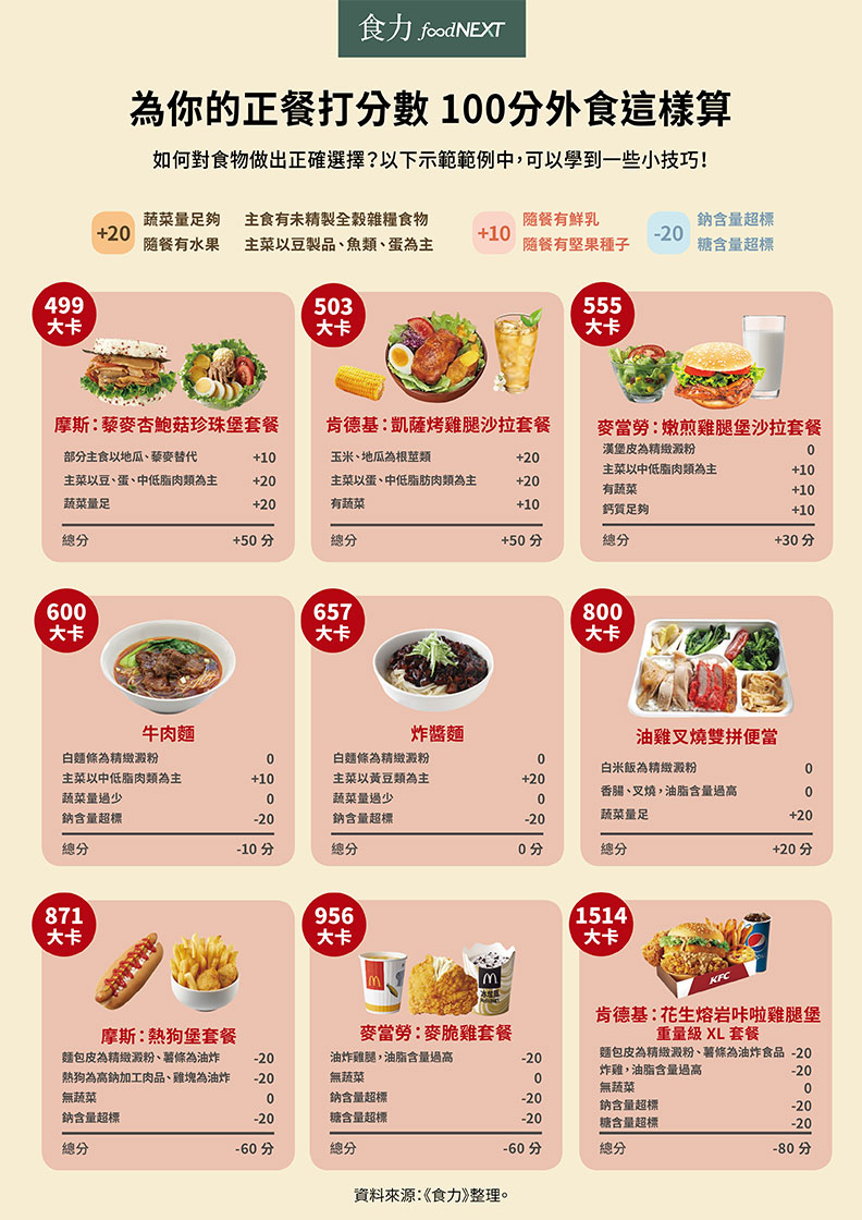 炒飯與漢堡哪個才是垃圾食物?一張表顛覆你的既有印象_img_3