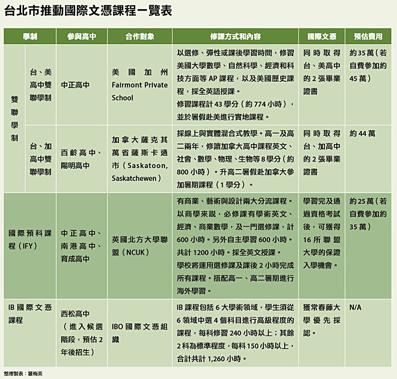 在台念高中，同時獲得國內外雙文憑？台北市5所高中推「雙聯學制」_img_2