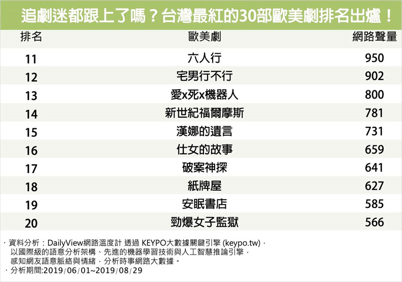 最熱搜歐美劇排行：《冰與火之歌》才第2，你愛哪部？_img_2