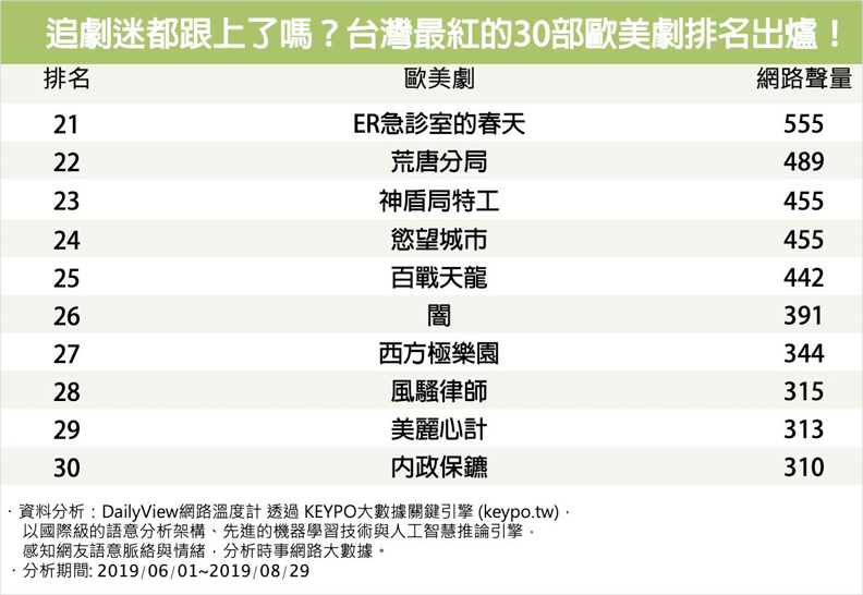 最熱搜歐美劇排行：《冰與火之歌》才第2，你愛哪部？_img_3