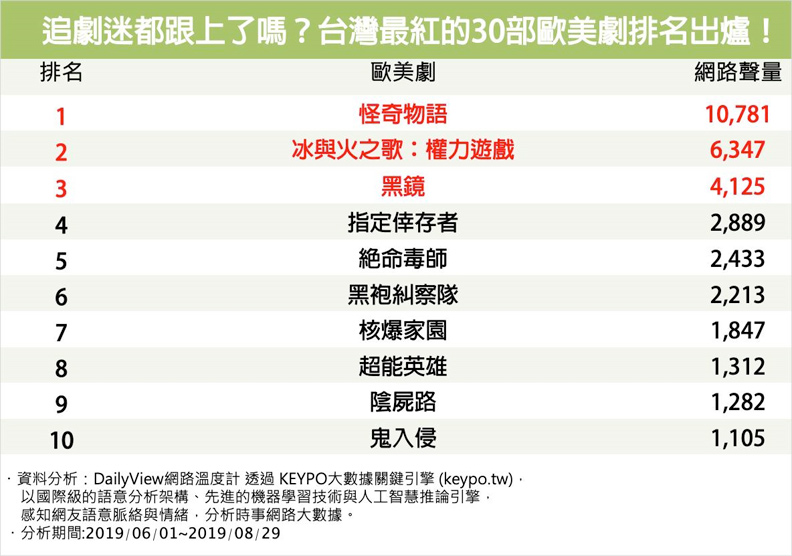 最熱搜歐美劇排行：《冰與火之歌》才第2，你愛哪部？_img_1