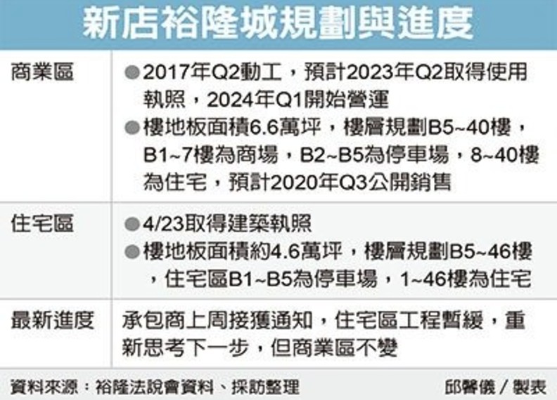 震撼彈!嚴凱泰生前未竟之業「裕隆城」住宅區傳喊停_img_1