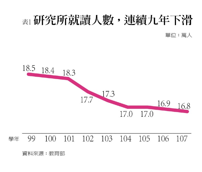 十年鐘擺效應 碩士生大減1.7萬人_img_1