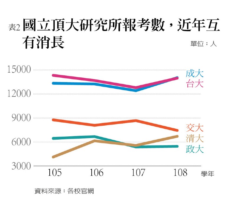 十年鐘擺效應 碩士生大減1.7萬人_img_3