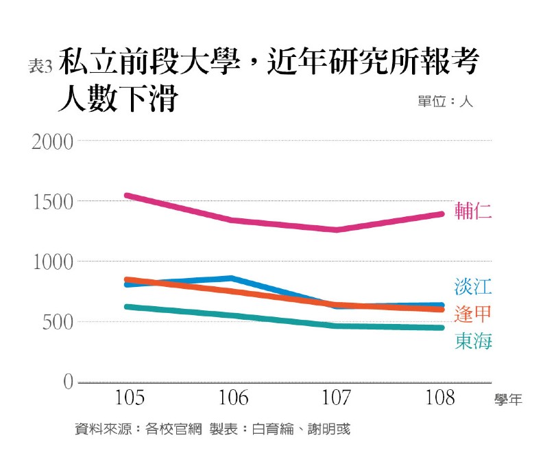 十年鐘擺效應 碩士生大減1.7萬人_img_4