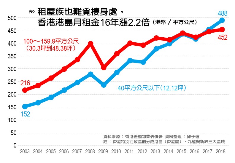 香港房價、房租狂飆16年,連豬棚、鴨寮都改裝住人_img_3