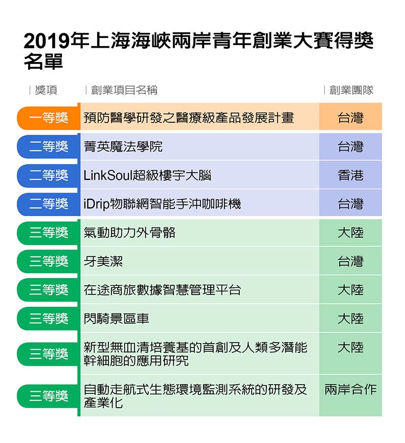 371隊廝殺三個月,台青創業家抱回大獎!_img_3