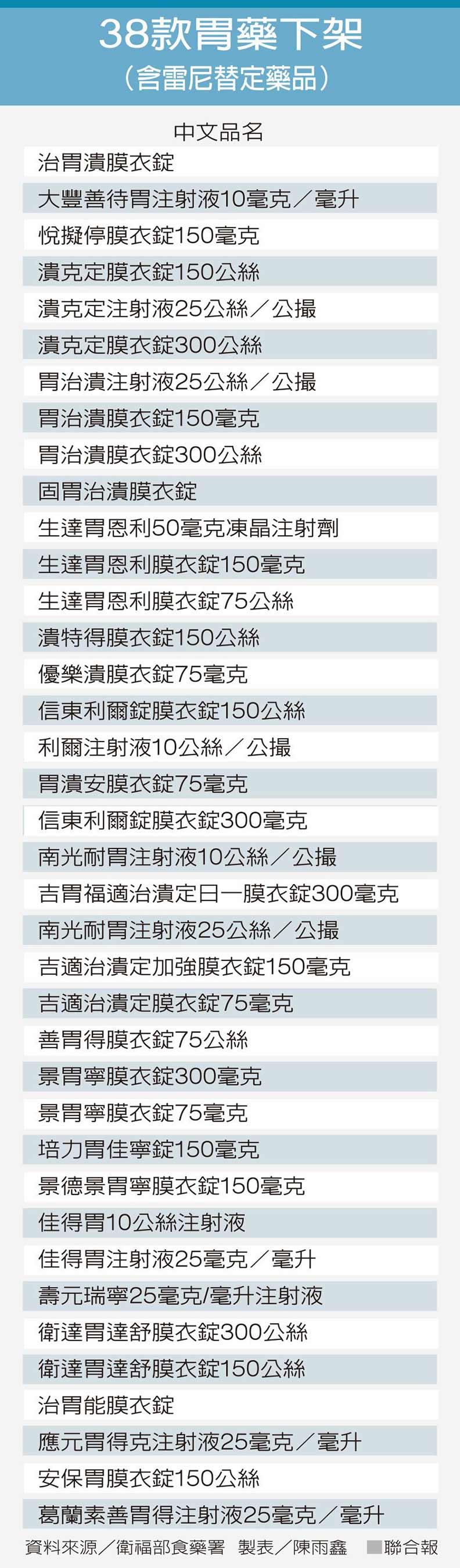 胃藥疑含致癌成分,知名胃藥等38款藥品預防性下架_img_1