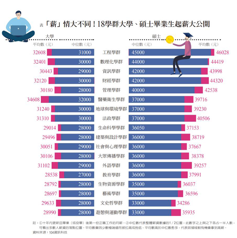 研究所18大學群 碩士起薪首度大揭密_img_1