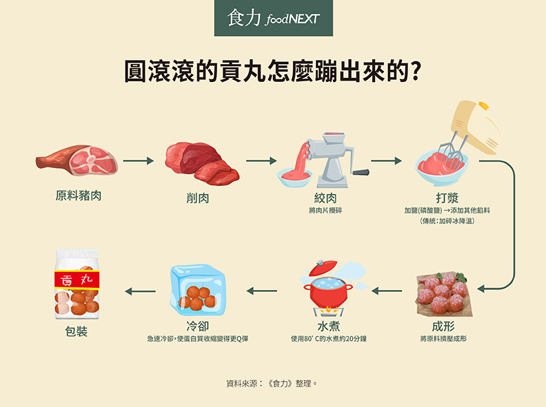 貢丸真的是「摃」出來的！Q彈有嚼勁全靠這一步_img_1