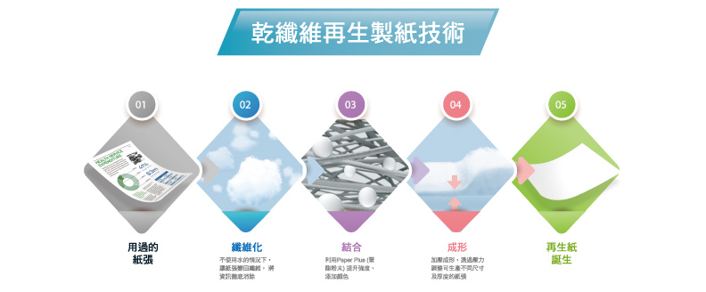 打造循環型辦公室 - Epson「省、小、精」的綠色創新經濟學_img_2