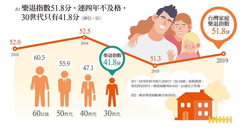 樂活享退指數連四年不及格 退休準備永遠是明天的事?_img_1