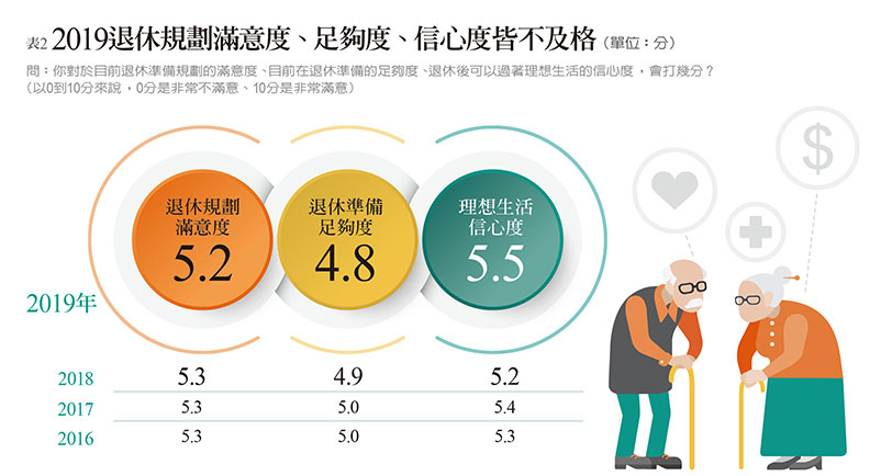 樂活享退指數連四年不及格 退休準備永遠是明天的事?_img_2
