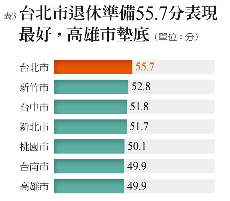 樂活享退指數連四年不及格 退休準備永遠是明天的事?_img_3