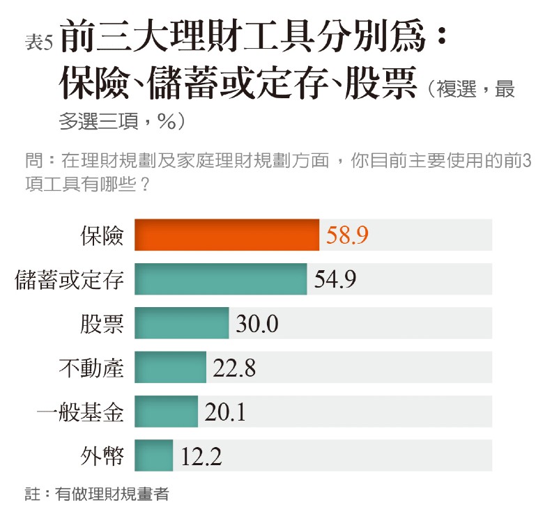 樂活享退指數連四年不及格 退休準備永遠是明天的事?_img_10