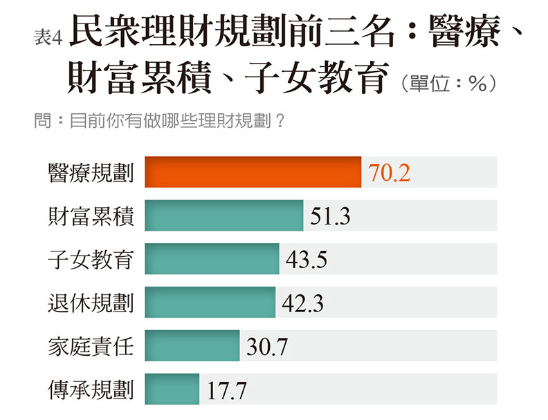 樂活享退指數連四年不及格 退休準備永遠是明天的事?_img_4
