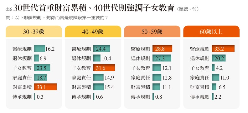 樂活享退指數連四年不及格 退休準備永遠是明天的事?_img_5