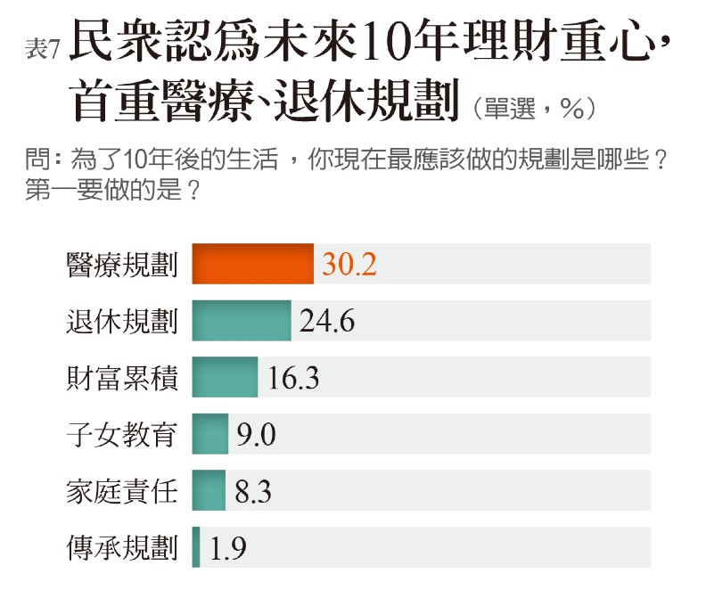 樂活享退指數連四年不及格 退休準備永遠是明天的事?_img_6