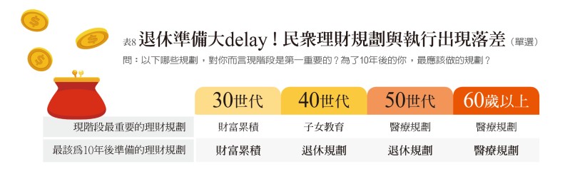 樂活享退指數連四年不及格 退休準備永遠是明天的事?_img_7