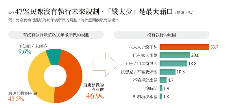 樂活享退指數連四年不及格 退休準備永遠是明天的事?_img_8