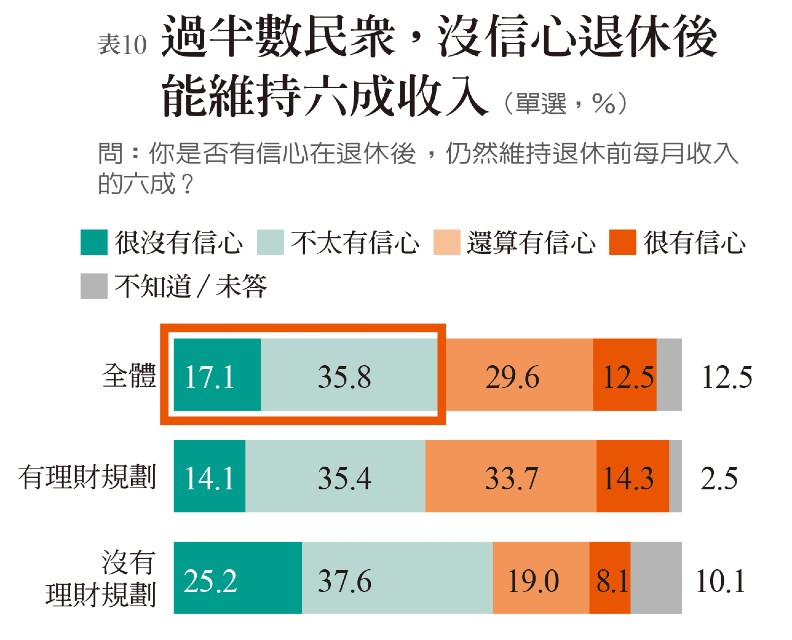 樂活享退指數連四年不及格 退休準備永遠是明天的事?_img_9