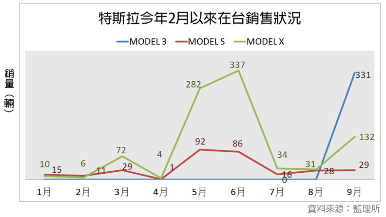 特斯拉Model 3大賣，救得了馬斯克的財務黑洞嗎？_img_1