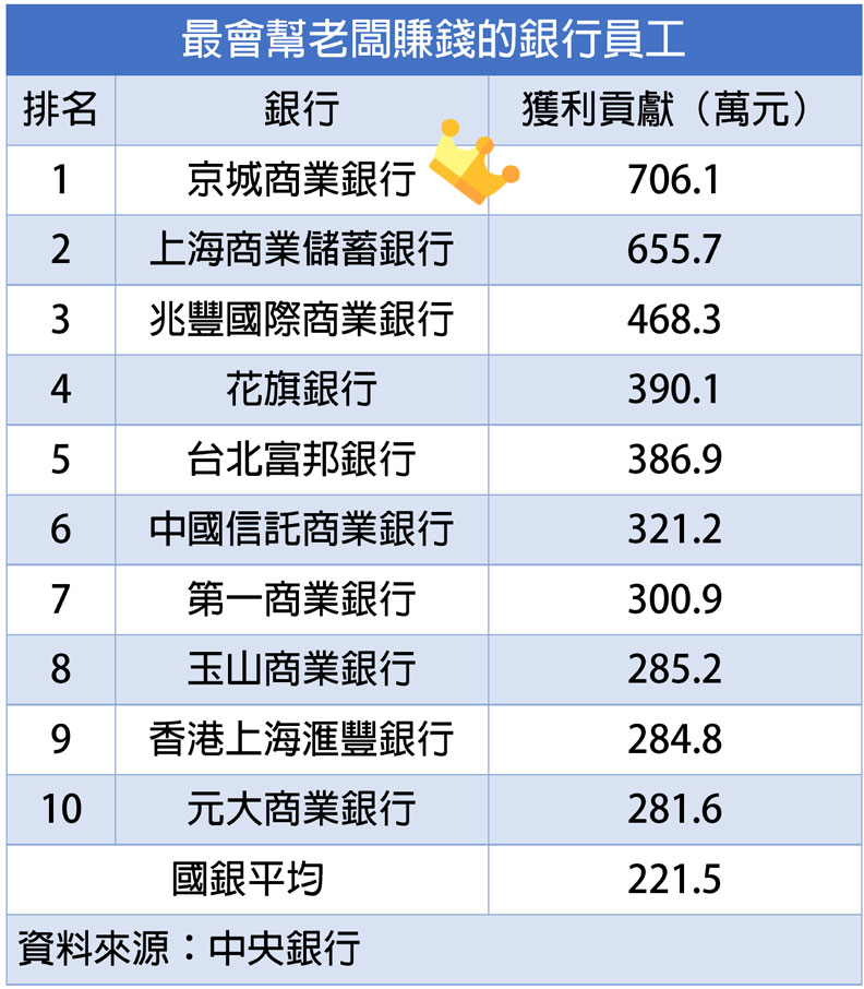 最會幫老闆賺錢的員工在台南!平均每人年賺700萬元_img_1