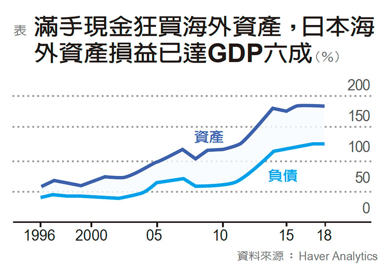 日本再掀投資海外熱潮，逐利全球但帶來更多隱憂？_img_1