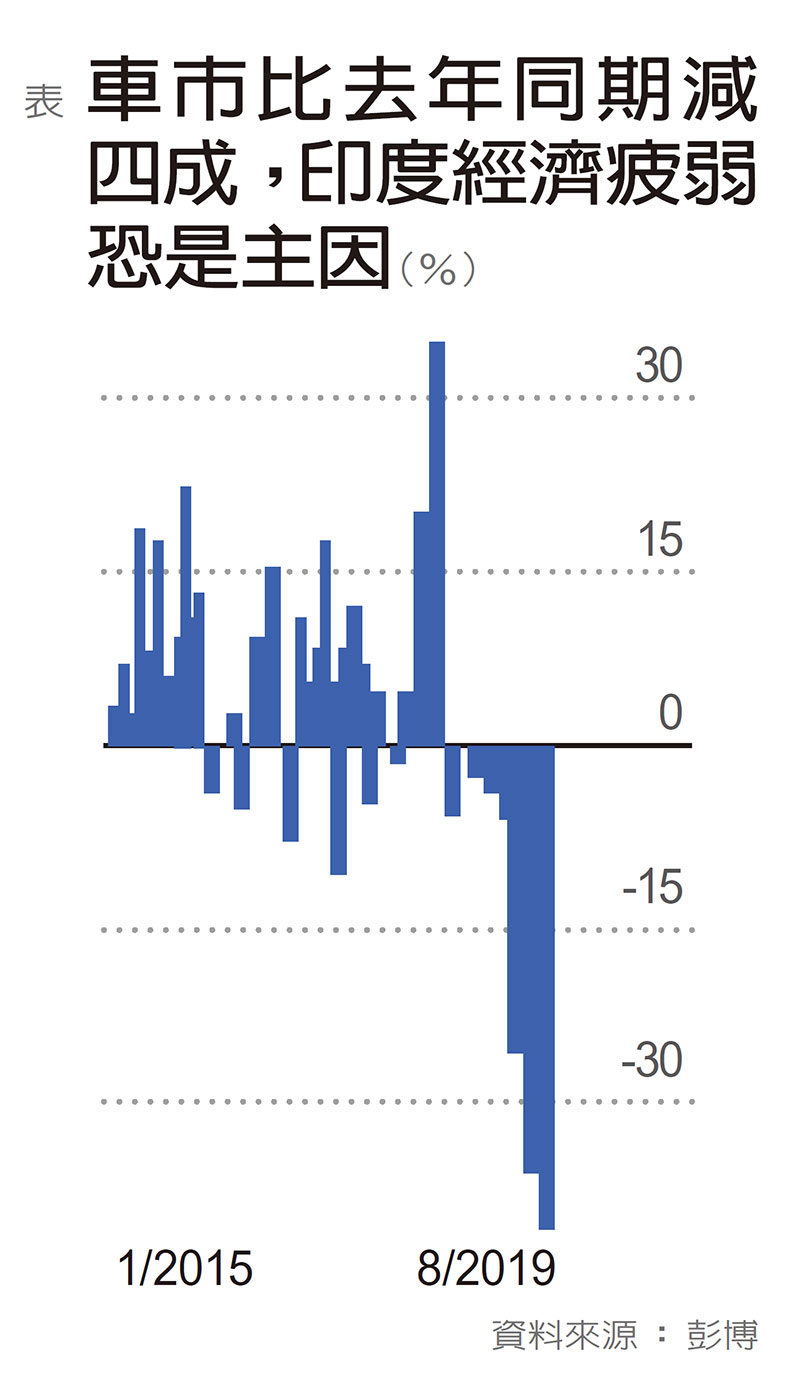 印度經濟表現創六年新低，莫迪打造汽車大國夢碎_img_1