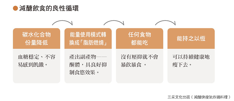 瘦身不用餓肚子!營養師教你用「減醣飲食」燃燒脂肪_img_1
