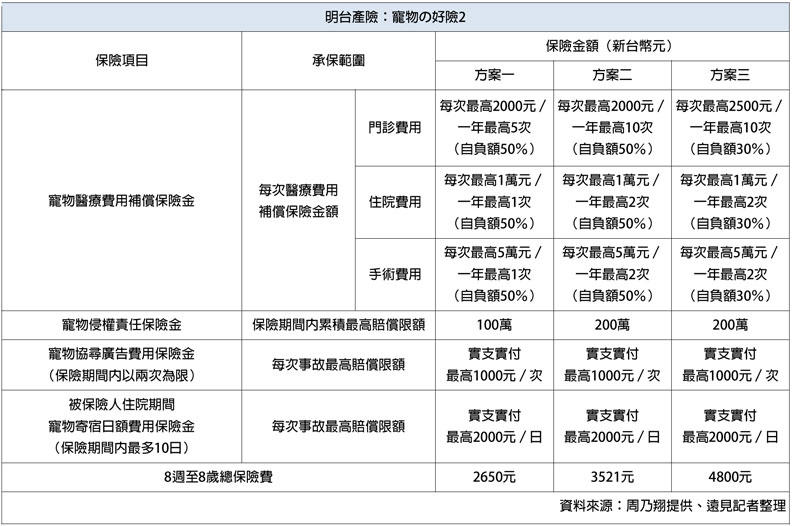 毛小孩醫療費花10萬，「最省荷包」寵物險攻略在這_img_4