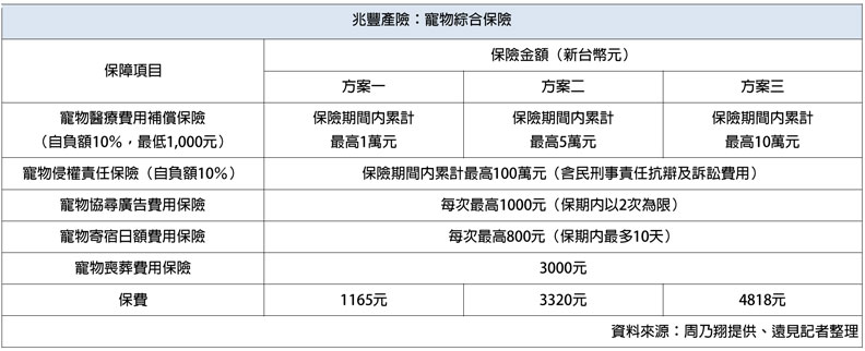 毛小孩醫療費花10萬，「最省荷包」寵物險攻略在這_img_5