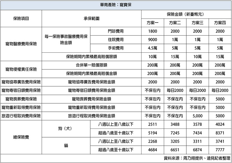 毛小孩醫療費花10萬，「最省荷包」寵物險攻略在這_img_6
