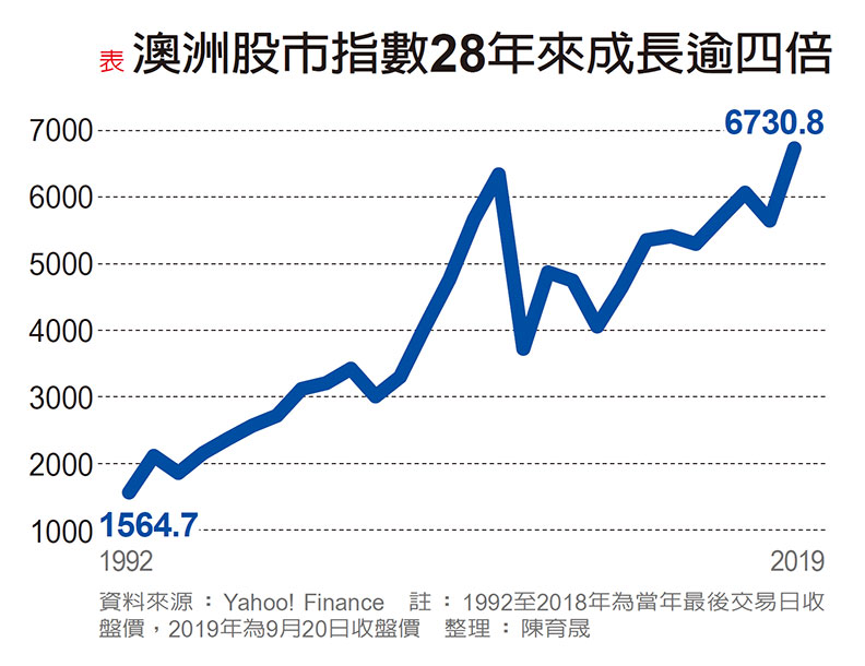 澳洲經濟放緩、接連降息 兩大策略找出投資亮點_img_1