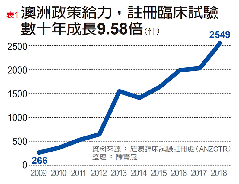 轉型、開放、攬才 引領澳洲直追全球列強_img_3