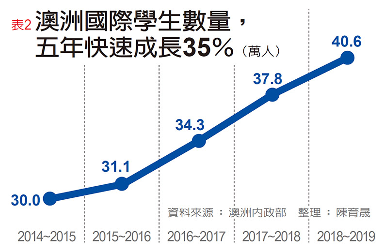 轉型、開放、攬才 引領澳洲直追全球列強_img_1
