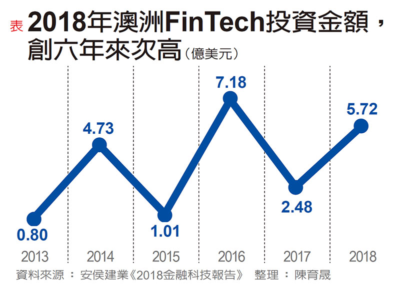 澳洲FinTech免牌照、免審查 開放銀行狂吸全球資金_img_1
