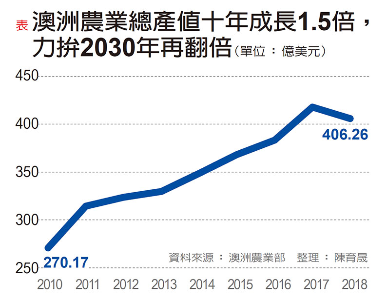 農業4.0力抗極端氣候 澳洲挑戰2030年產值翻倍_img_2