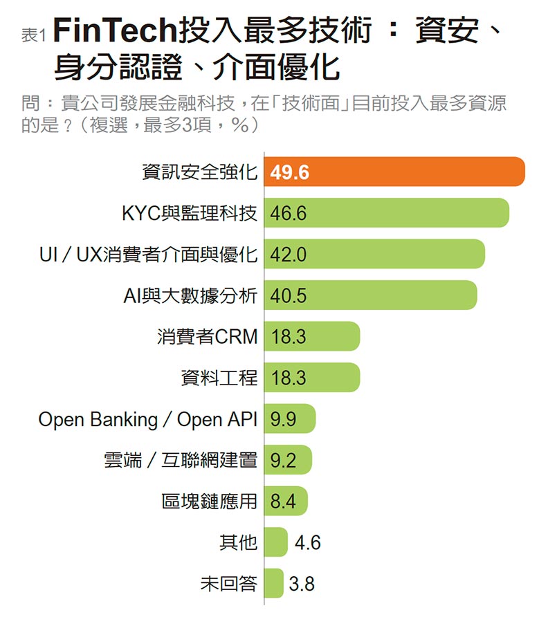 業者自評投入FinTech效益 滿足客戶、省成本、提升形象_img_1