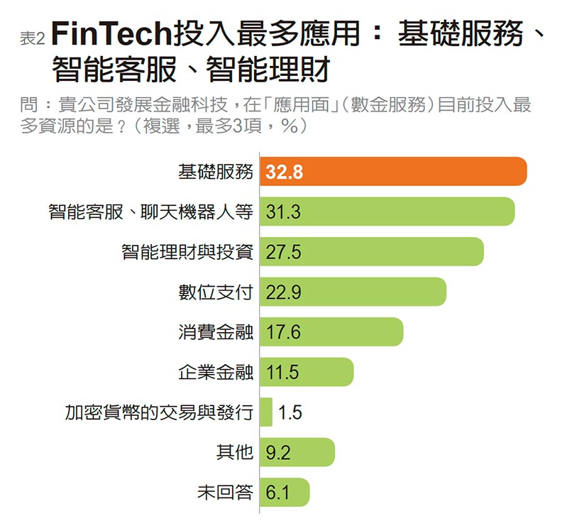 業者自評投入FinTech效益 滿足客戶、省成本、提升形象_img_2