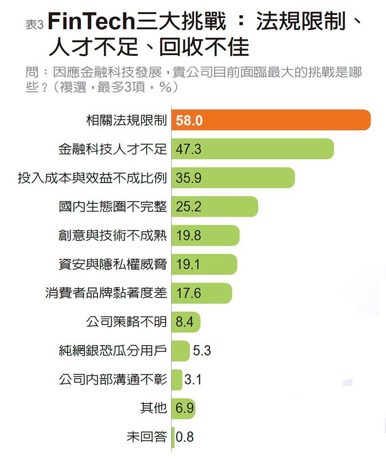 業者自評投入FinTech效益 滿足客戶、省成本、提升形象_img_3