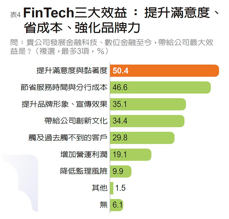 業者自評投入FinTech效益 滿足客戶、省成本、提升形象_img_4