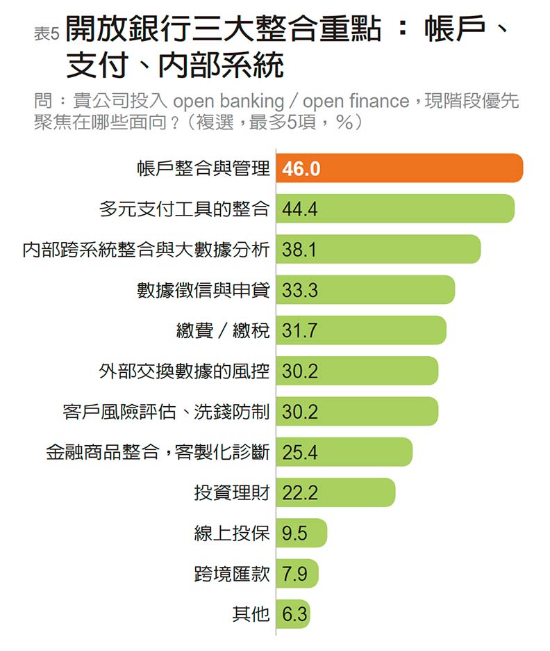 業者自評投入FinTech效益 滿足客戶、省成本、提升形象_img_5