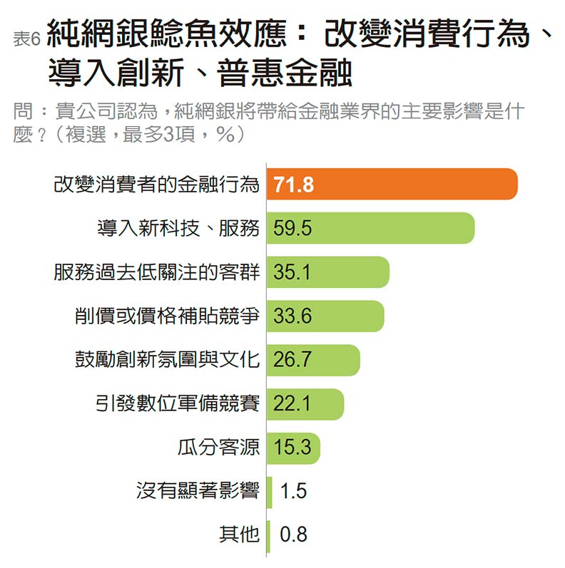 業者自評投入FinTech效益 滿足客戶、省成本、提升形象_img_6