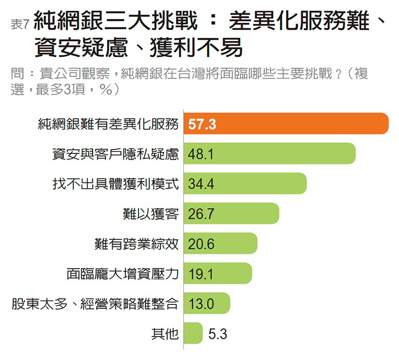 業者自評投入FinTech效益 滿足客戶、省成本、提升形象_img_7