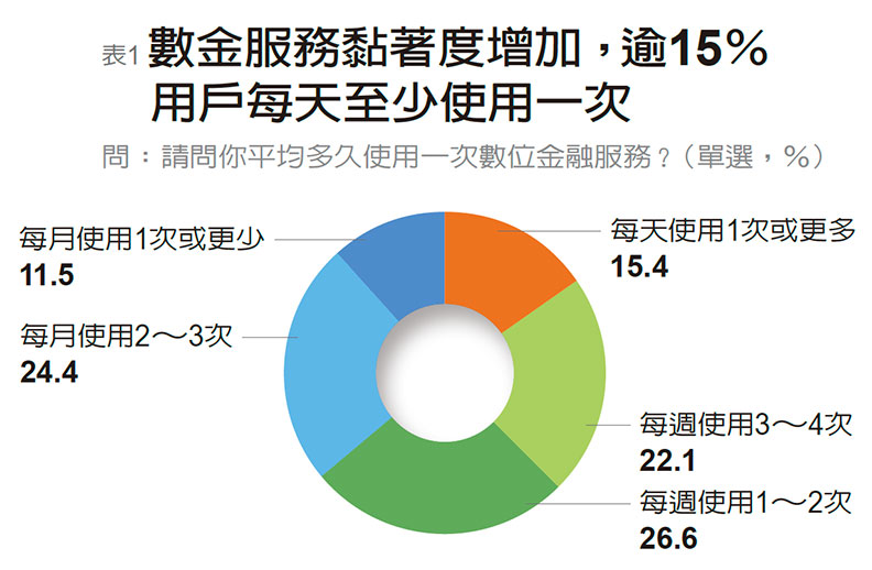 民眾最愛用支付工具 LINE Pay、街口支付獲肯定_img_1