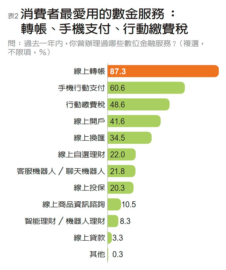 民眾最愛用支付工具 LINE Pay、街口支付獲肯定_img_2