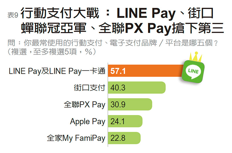 民眾最愛用支付工具 LINE Pay、街口支付獲肯定_img_9