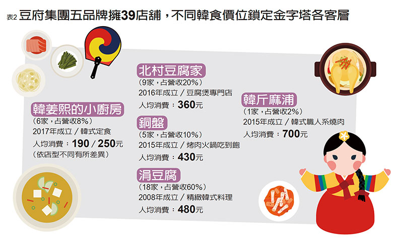 吳柏勳拚出上櫃韓食王國 可望成為下一個瓦城?_img_1
